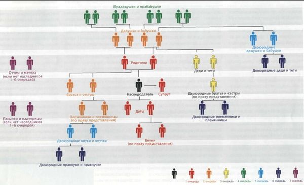 очередность наследования очередность наследования